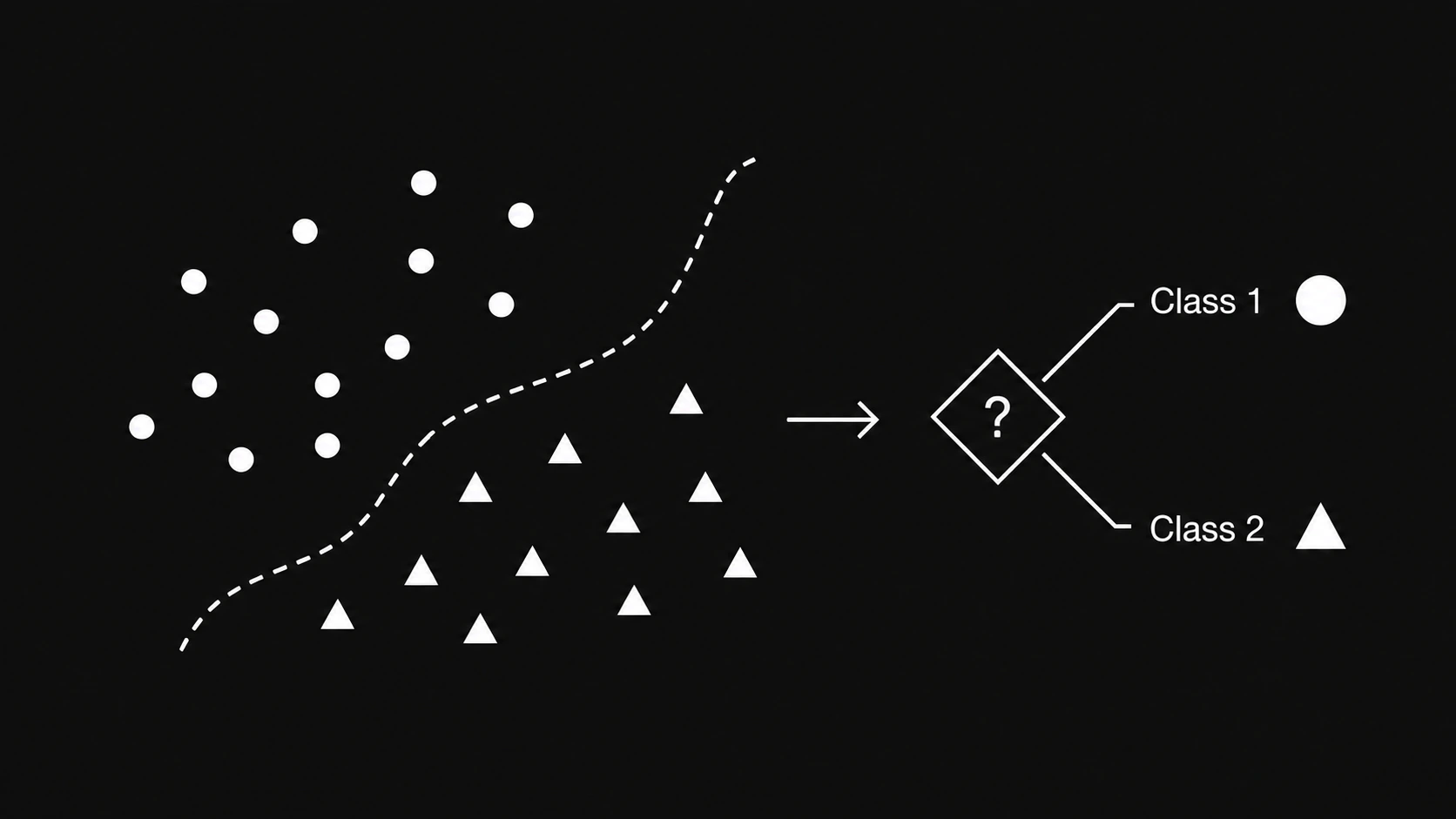 Classification diagram separating two classes with a decision boundary