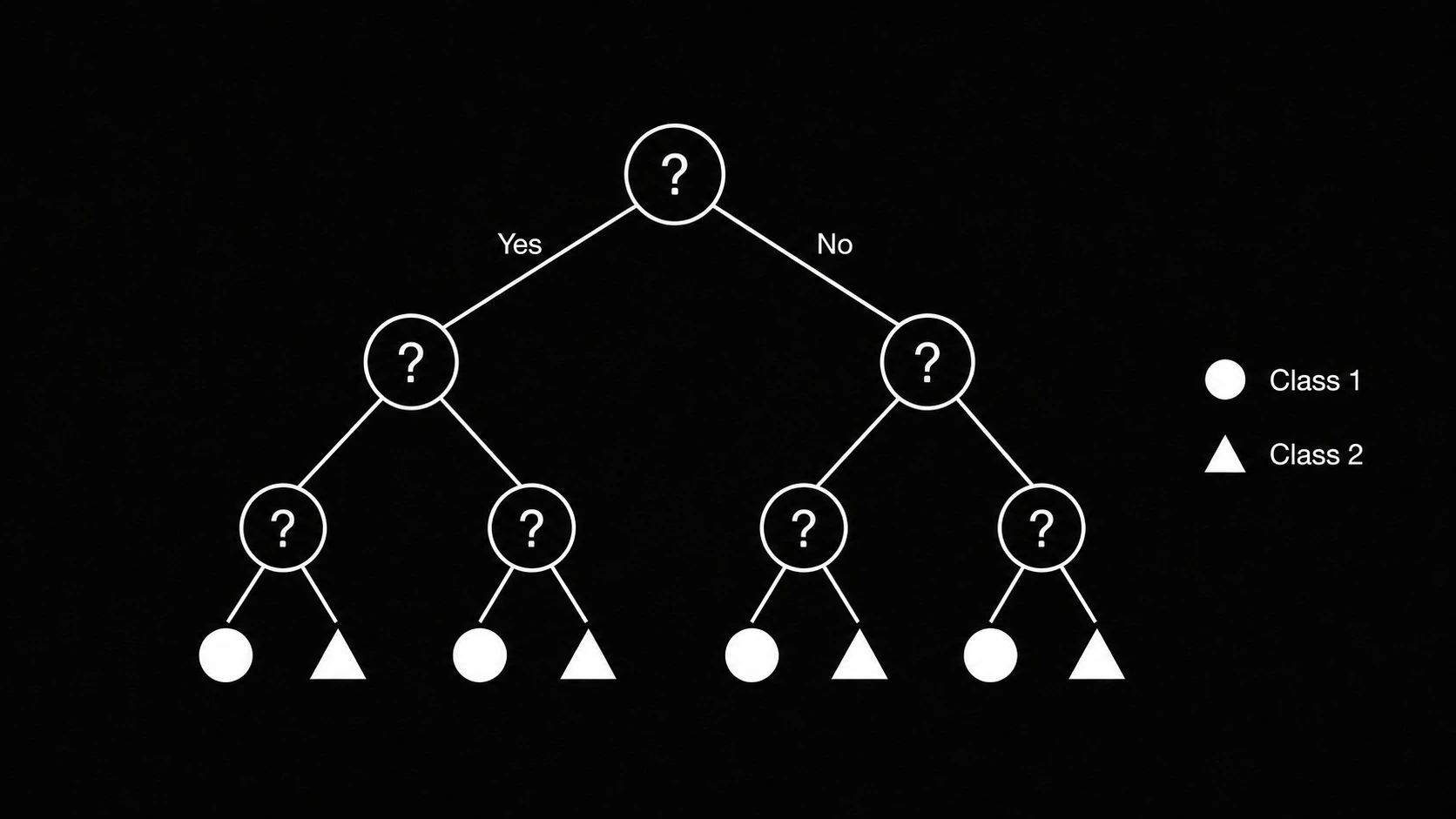 Decision tree diagram branching into two classification outcomes