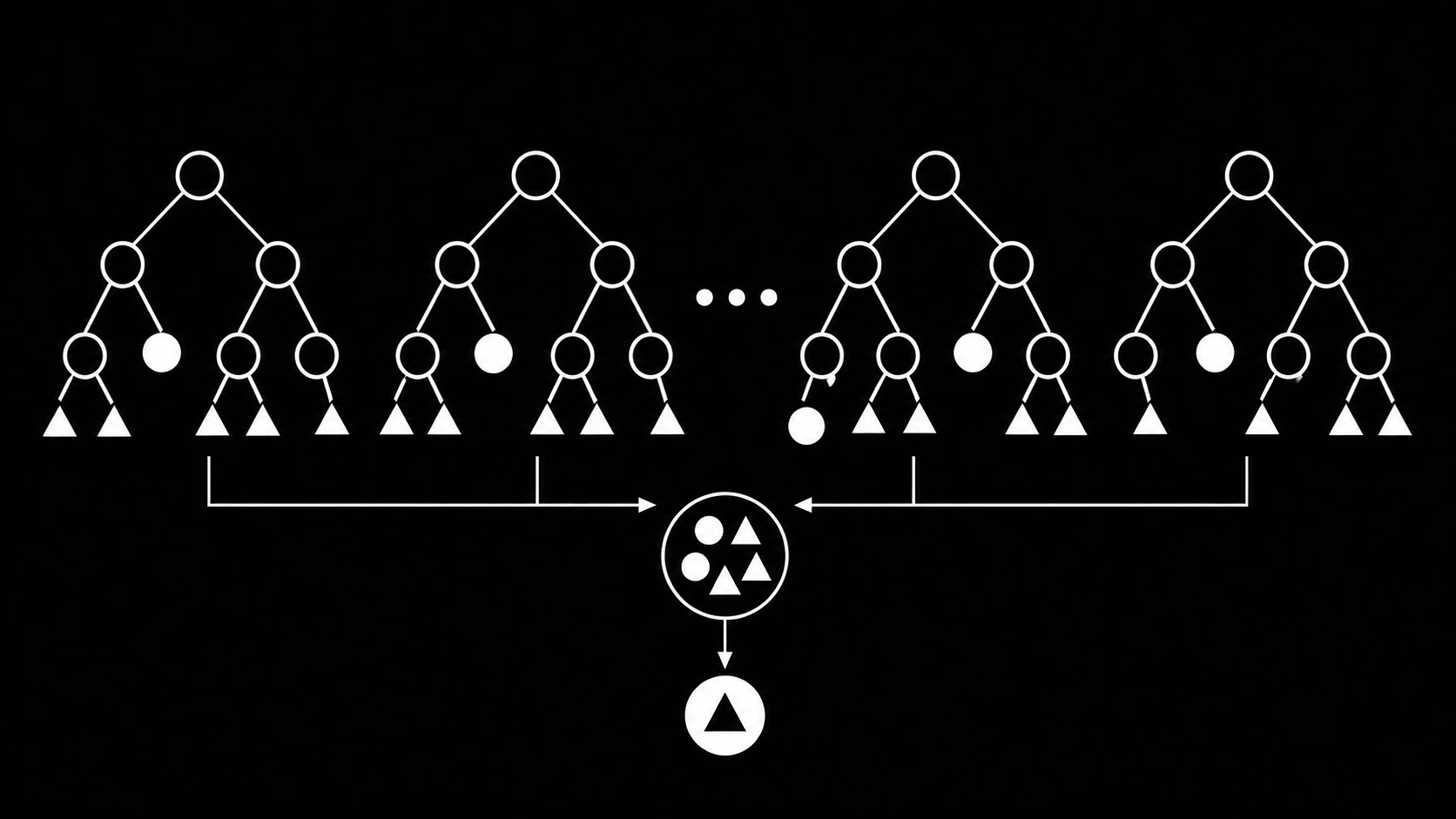Random forest ensemble combining decisions from multiple trees into one prediction