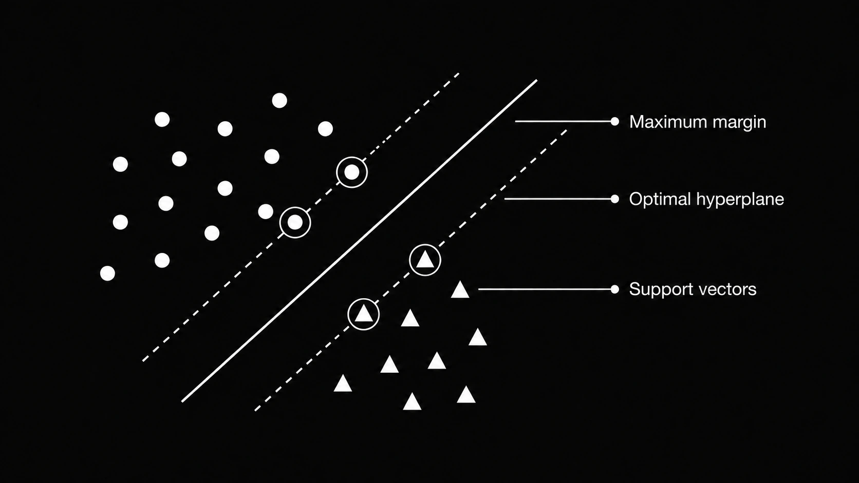 Support vector machine diagram showing the maximum margin and optimal hyperplane
