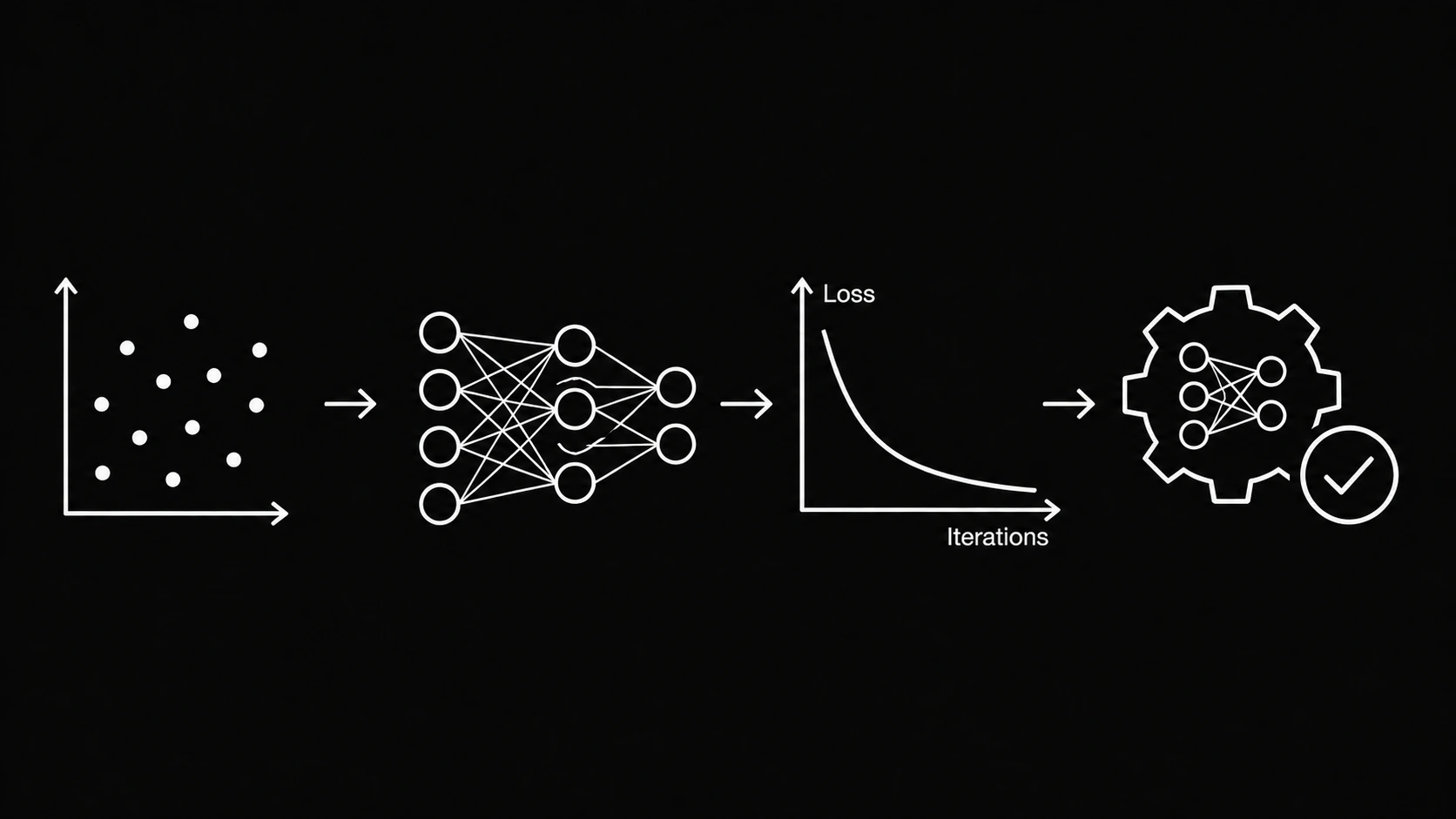 Model training workflow from data through loss optimization to a trained model