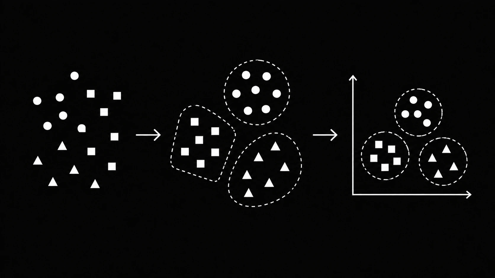 Unlabeled data organized into discovered clusters through unsupervised learning