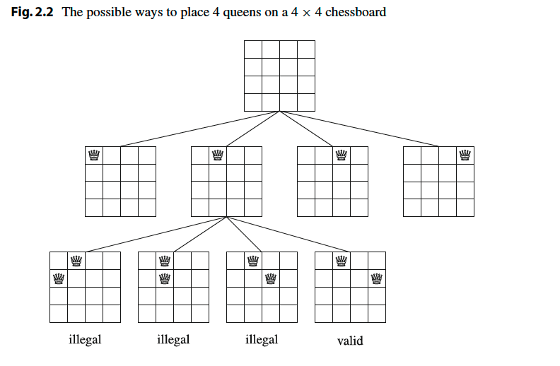 Possible ways to place 4 queens on a 4 x 4 chessboard